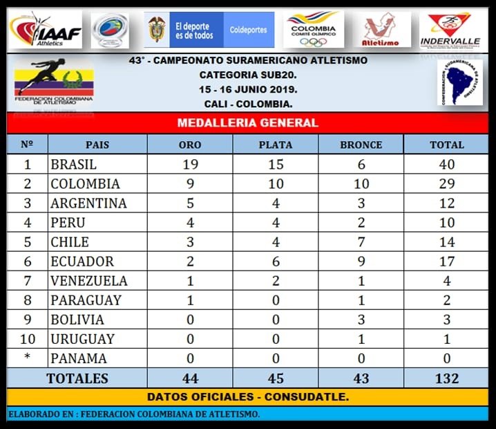 Colombia sub campeón, Brasil campeón en Suramericano de Atletismo de Cali