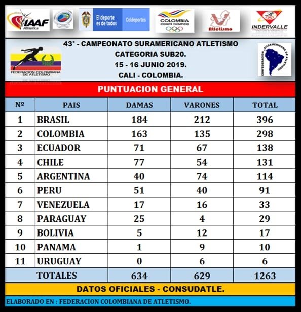 Colombia sub campeón, Brasil campeón en Suramericano de Atletismo de Cali