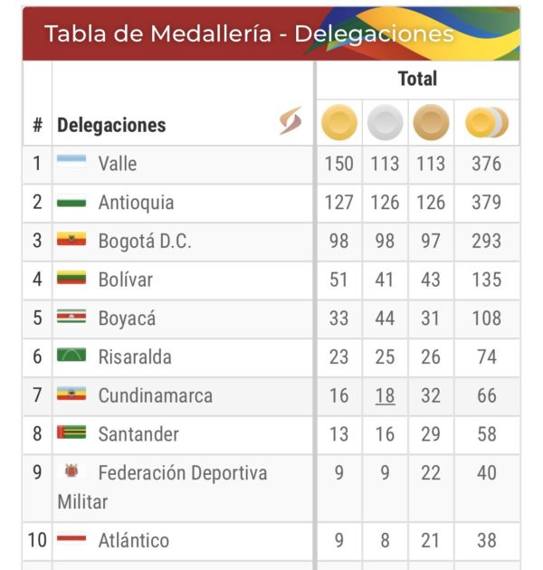 Valle del Cauca luego de 23 años   Campeón de los Juegos Nacionales