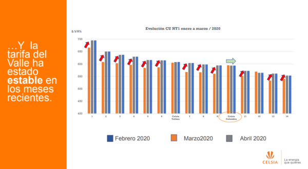 Celsia aclara informaciones sobre su servicio