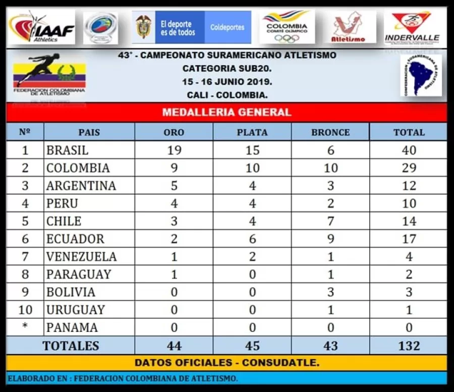 Colombia sub campeón, Brasil campeón en Suramericano de Atletismo de Cali Colombia sub campeón, Brasil campeón en Suramericano de Atletismo de Cali