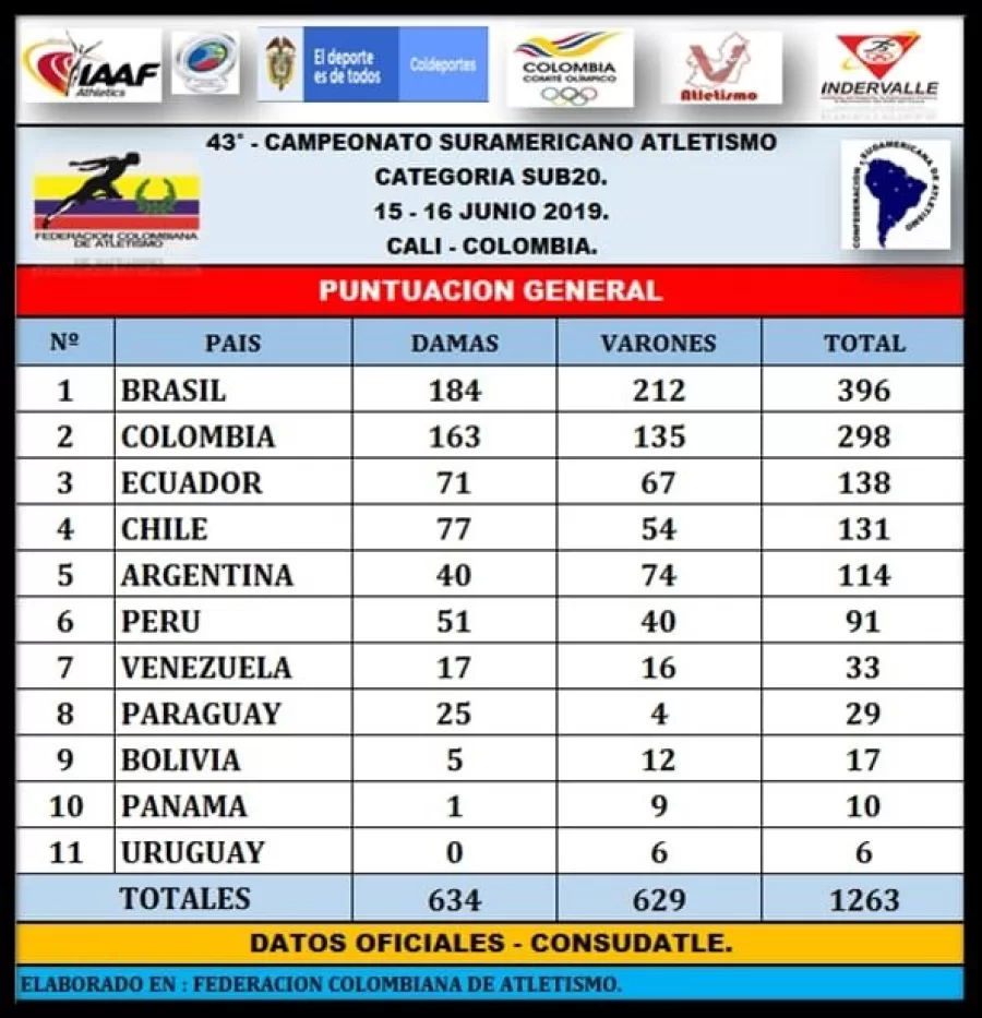 Colombia sub campeón, Brasil campeón en Suramericano de Atletismo de Cali Colombia sub campeón, Brasil campeón en Suramericano de Atletismo de Cali