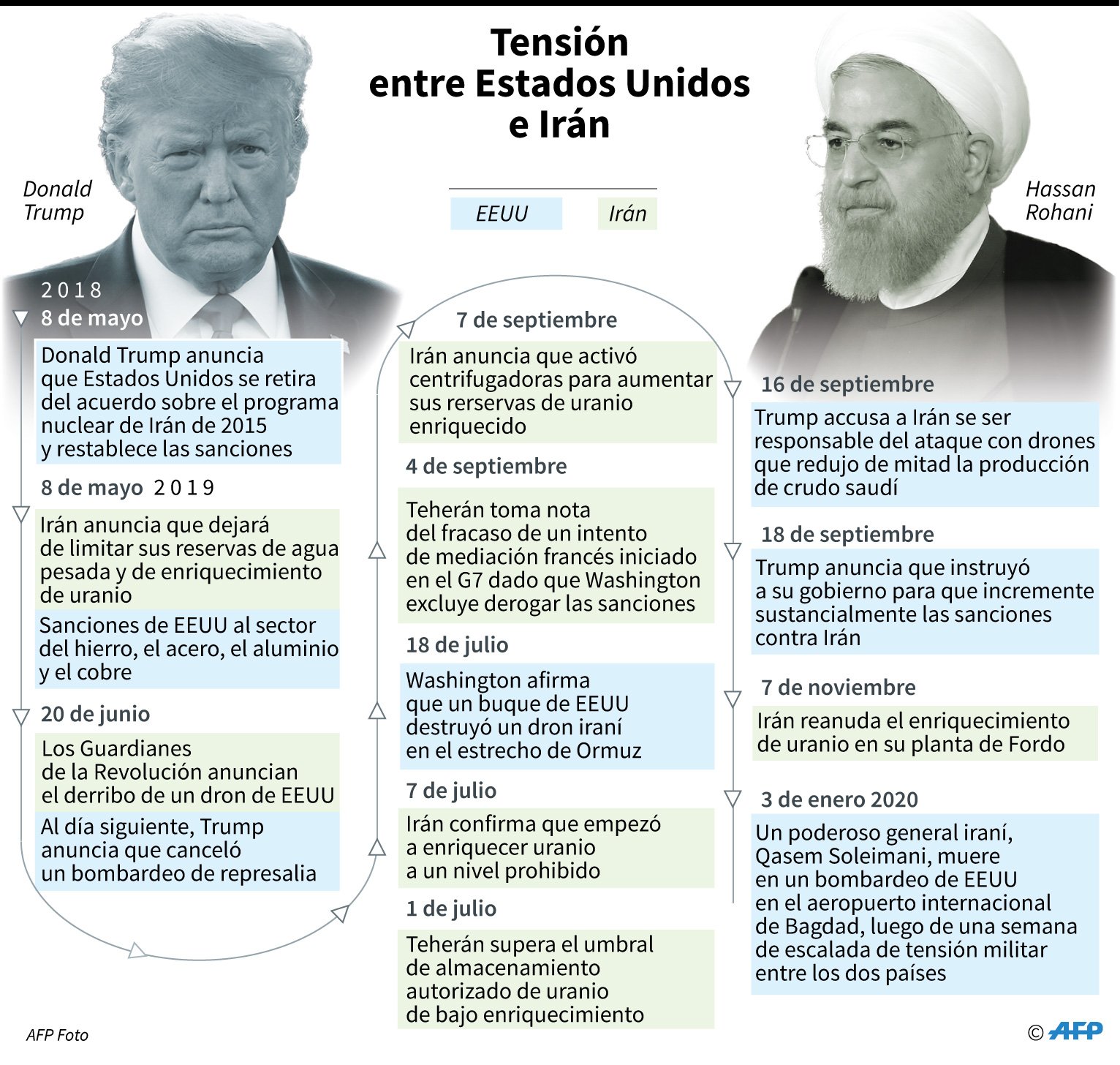 Muerte de general iraní por acción de EEUU prende alarmas en el mundo