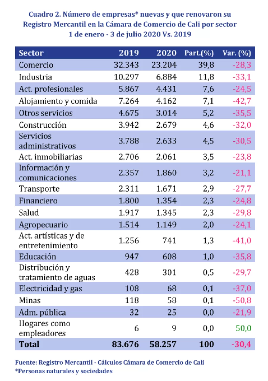 Cámaras de Comercio rinden cuentas en la pandemia Cámaras de Comercio rinden cuentas en la pandemia