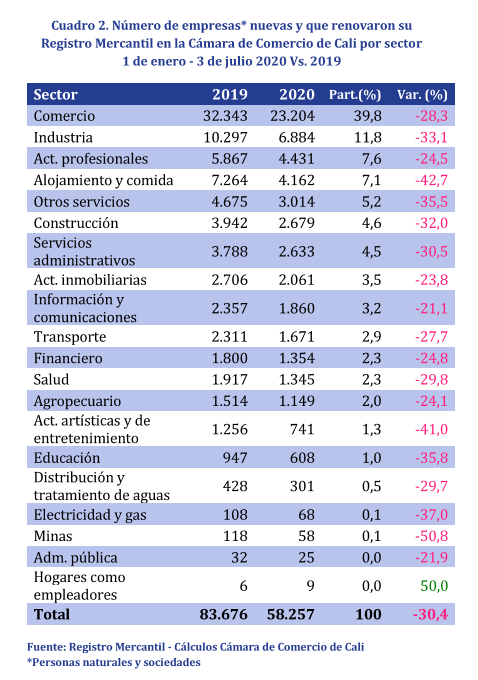Cámaras de Comercio  rinden cuentas en la pandemia
