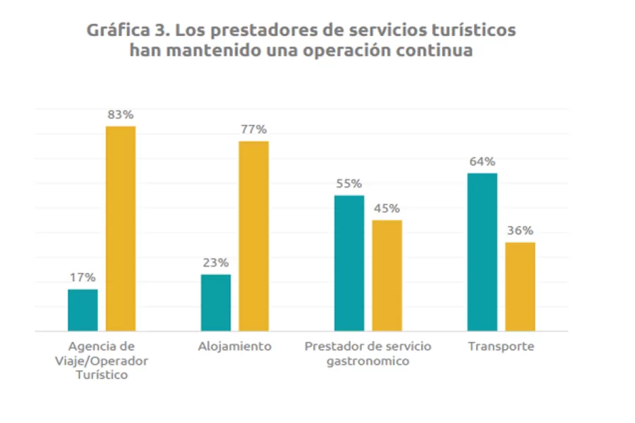 Turismo en el  Valle del Cauca presentó su diagnóstico