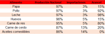 SIETE ALIMENTOS INCONSUMIBLES EN COLOMBIA SIETE ALIMENTOS INCONSUMIBLES EN COLOMBIA