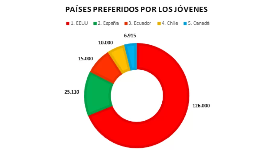Éxodo de los Jóvenes Colombianos a Otros Países