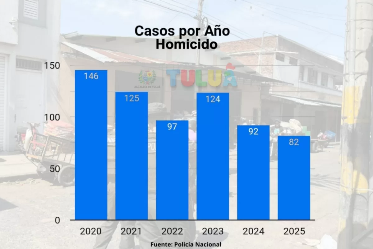 Tuluá alcanza su cifra de homicidios más baja en seis años