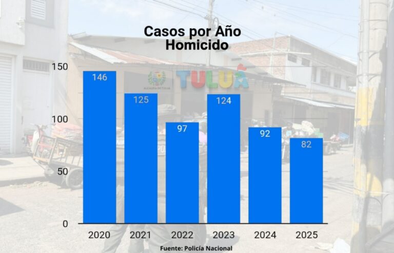 Tuluá alcanza su cifra de homicidios más baja en seis años